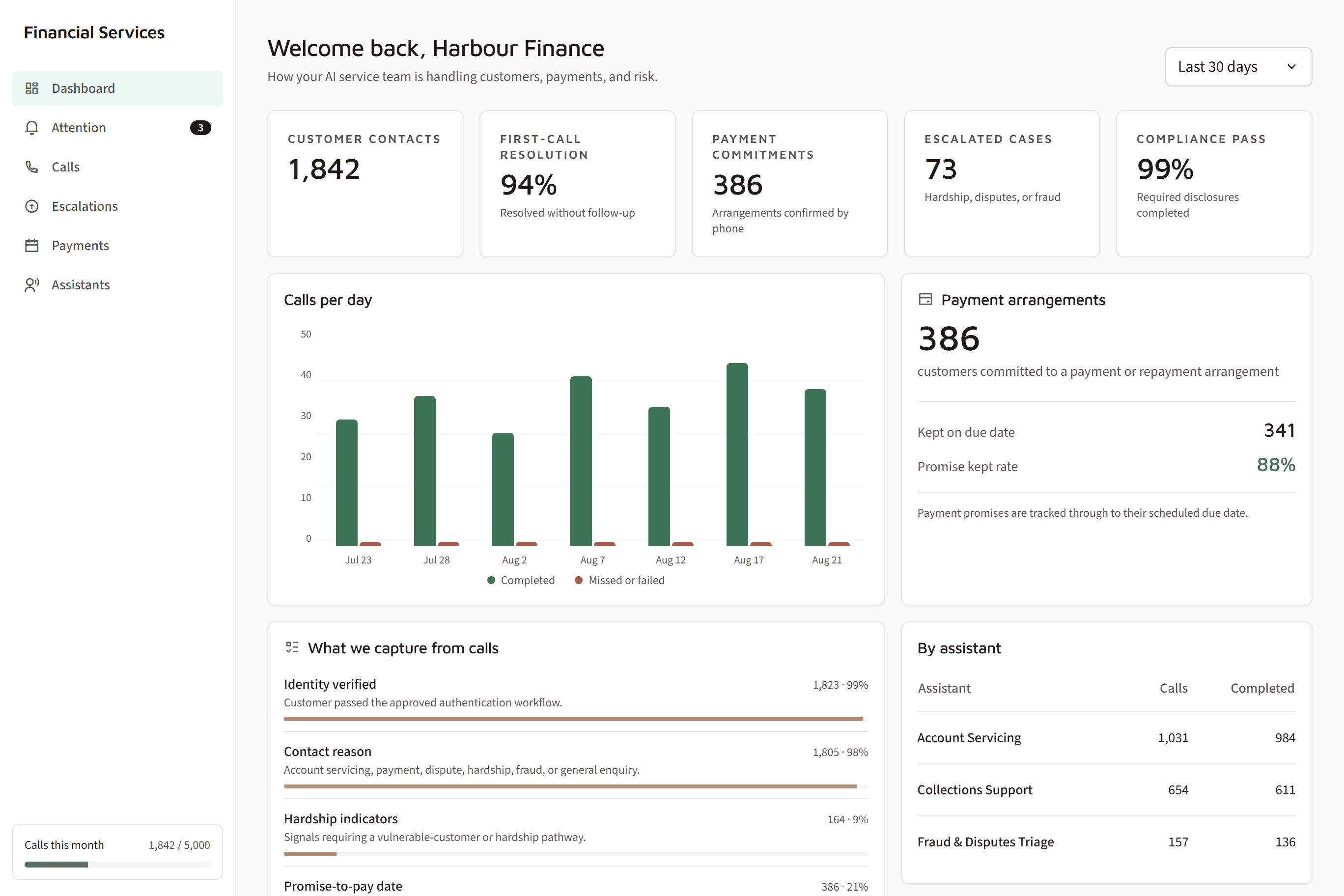 Trillet financial services dashboard showing customer contacts, first-call resolution, payment commitments, escalated cases, compliance performance, captured call details and connected financial systems