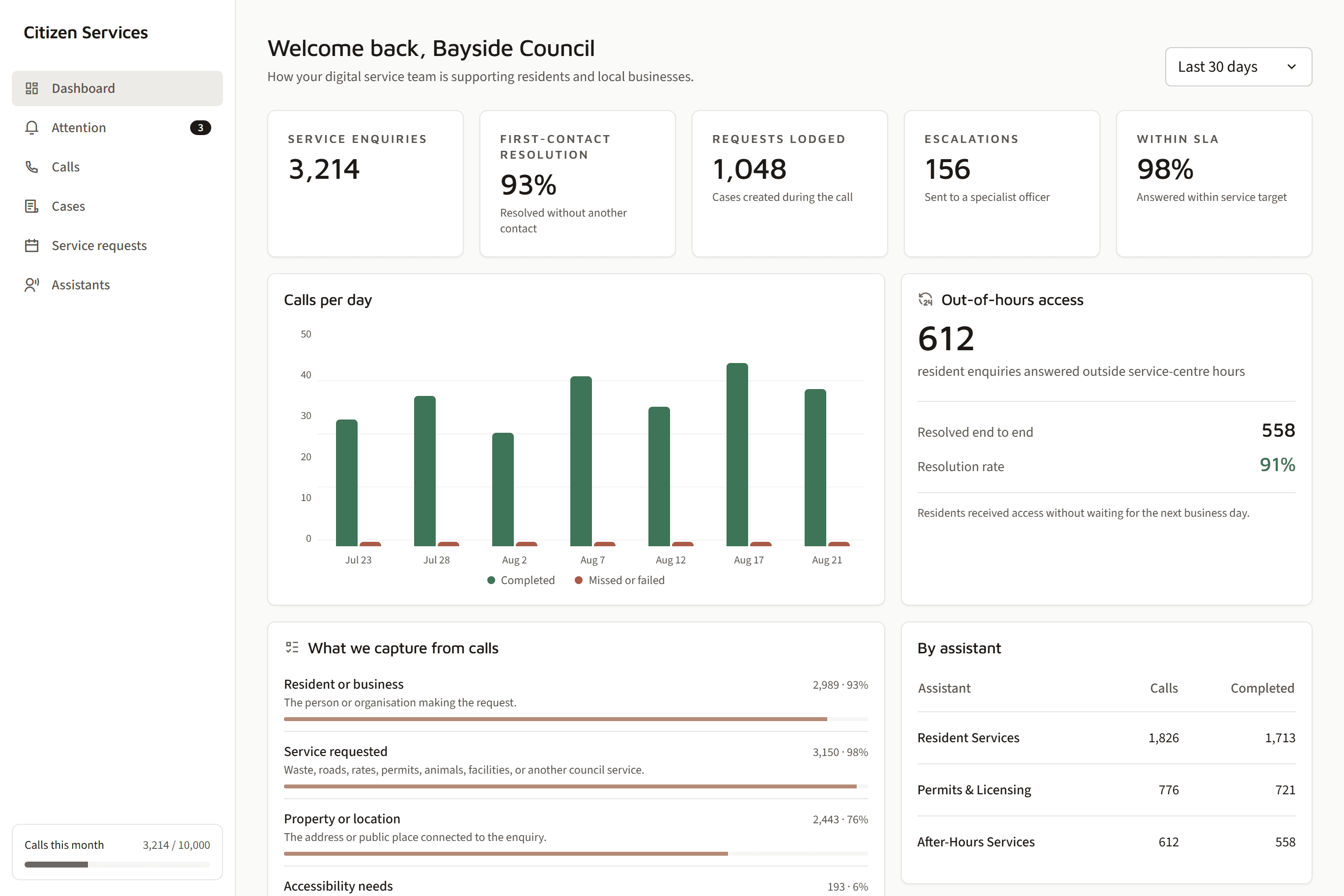 Trillet citizen services dashboard showing service enquiries, first-contact resolution, requests lodged, escalations, SLA performance, out-of-hours access and connected council systems