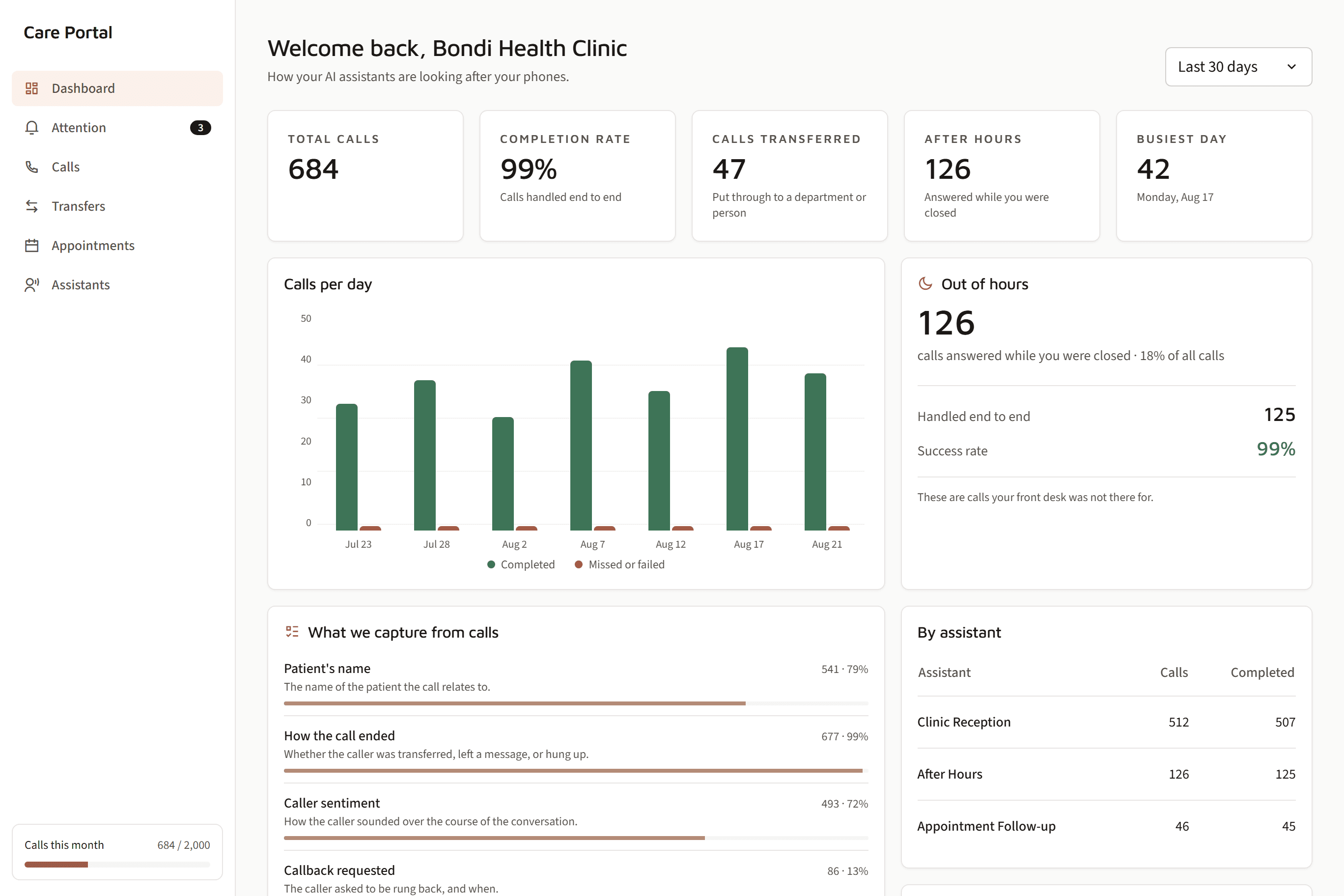 Trillet healthcare dashboard showing call volume, completed and transferred calls, after-hours coverage, captured patient details and connected booking systems