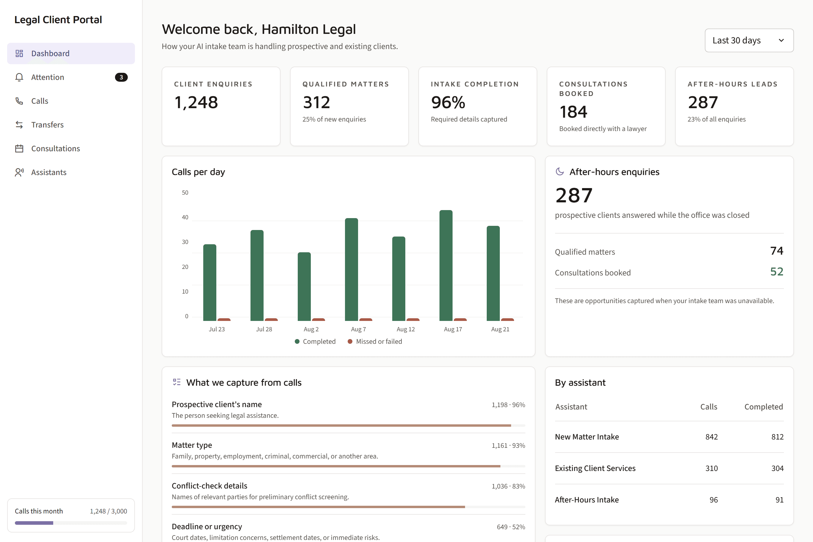 Trillet legal client dashboard showing client enquiries, qualified matters, intake completion, consultations booked, after-hours leads, captured matter details and connected legal systems