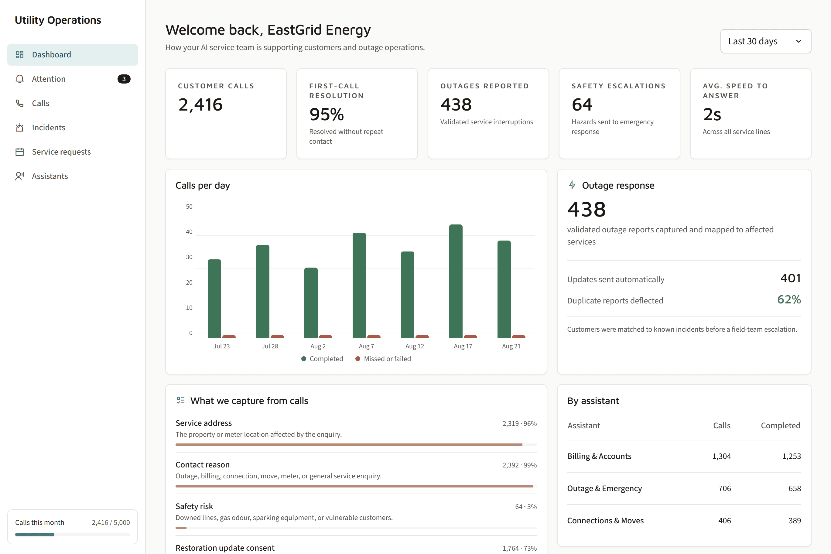 Trillet utilities dashboard showing customer calls, first-call resolution, outages reported, safety escalations, answer speed, outage response, captured service details and connected utility systems